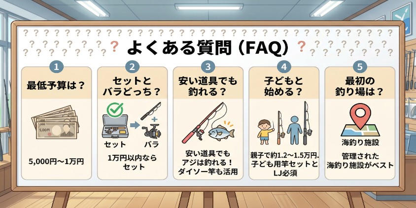 疑問符（？）が浮かんだ初心者の人物が、5つのQ&A（最低予算、セットvsバラ、安い道具、子ども予算、最初の釣り場）を整理されたボードで見ている。答えのアイコン付き