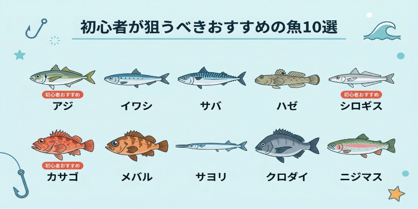 初心者が狙うべきおすすめの魚10選（アジ、イワシ、サバ、ハゼ、シロギス、カサゴ、メバル、サヨリ、クロダイ、ニジマス）の図鑑風インフォグラフィック。各魚に日本語名と初心者おすすめのタグ入り。
