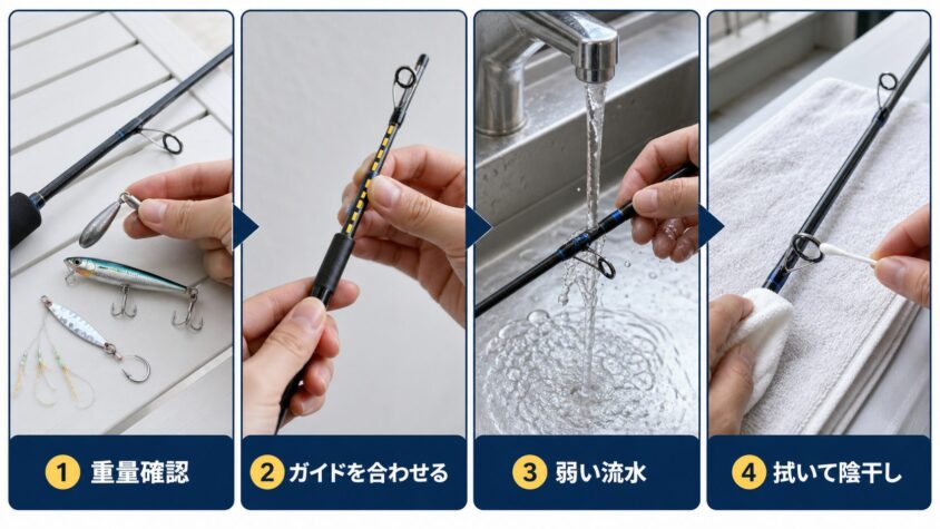 ロッドの仕掛け重量確認・ガイド合わせ・水洗い・陰干しを4手順で示した注意点図解