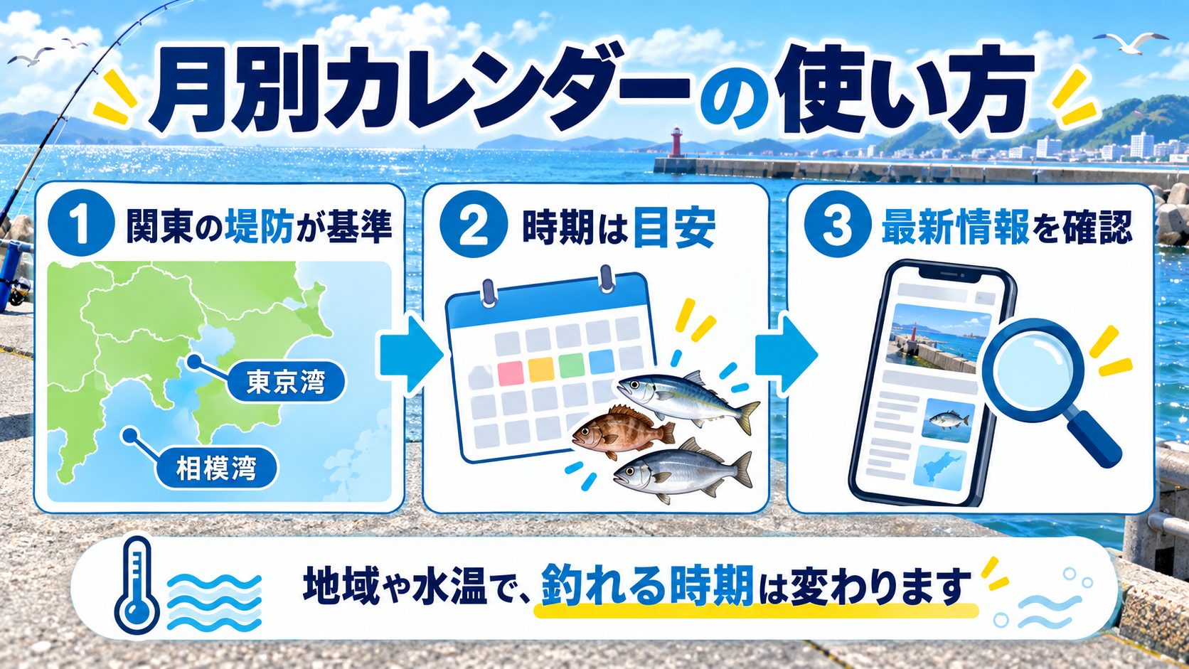 月別カレンダーの使い方を、関東の堤防を基準に時期の目安と最新情報の確認で説明する図
