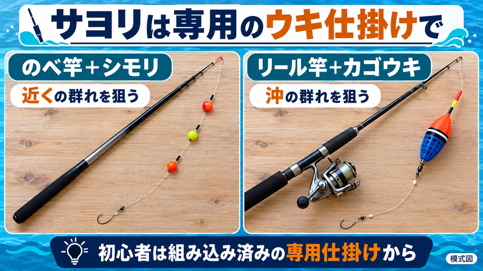 のべ竿とシモリ仕掛け、リール竿とカゴウキ仕掛けを並べた比較模式図